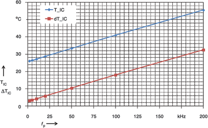 Figure 2. IC surface temperature of EiceDRIVER Compact 2EDL05I06PF as a function of switching frequency (V<sub>Bus</sub> = 300 V).